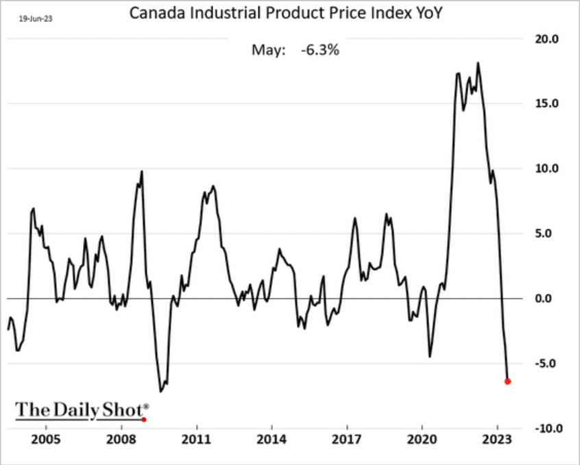 /brief/img/Screenshot 2023-06-20 at 07-49-49 The Daily Shot Used car prices continue to fall.png